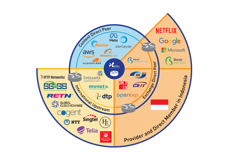 GTT Network Topology